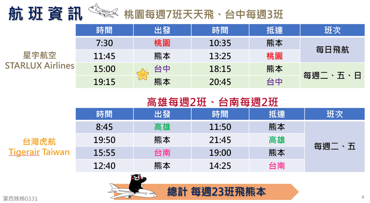 熊本自由行┃全台直飛更新)阿蘇熊本機場交通整理 利木津巴士1小時到JR熊本 特快45分到市區 免費接駁車JR肥後大津站 星宇華航虎航直飛